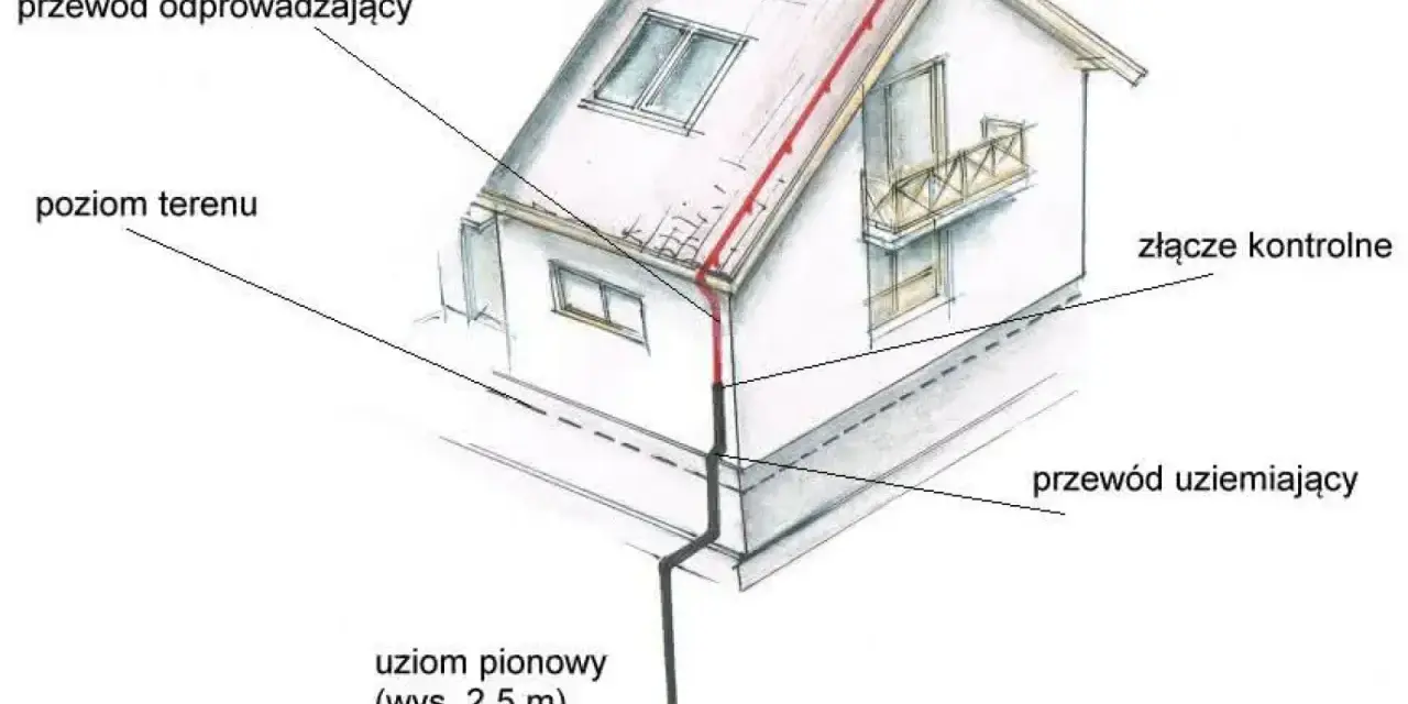Schemat uziemienia domu z pionowym uziomem i bednarką. Przewód odprowadzający biegnie od dachu do ziemi.